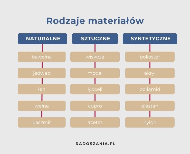 Grafika przedstawiająca różne rodzaje materiałów – ilustracja pokazująca tkaniny naturalne i syntetyczne oraz ich wpływ na skład ubrań.